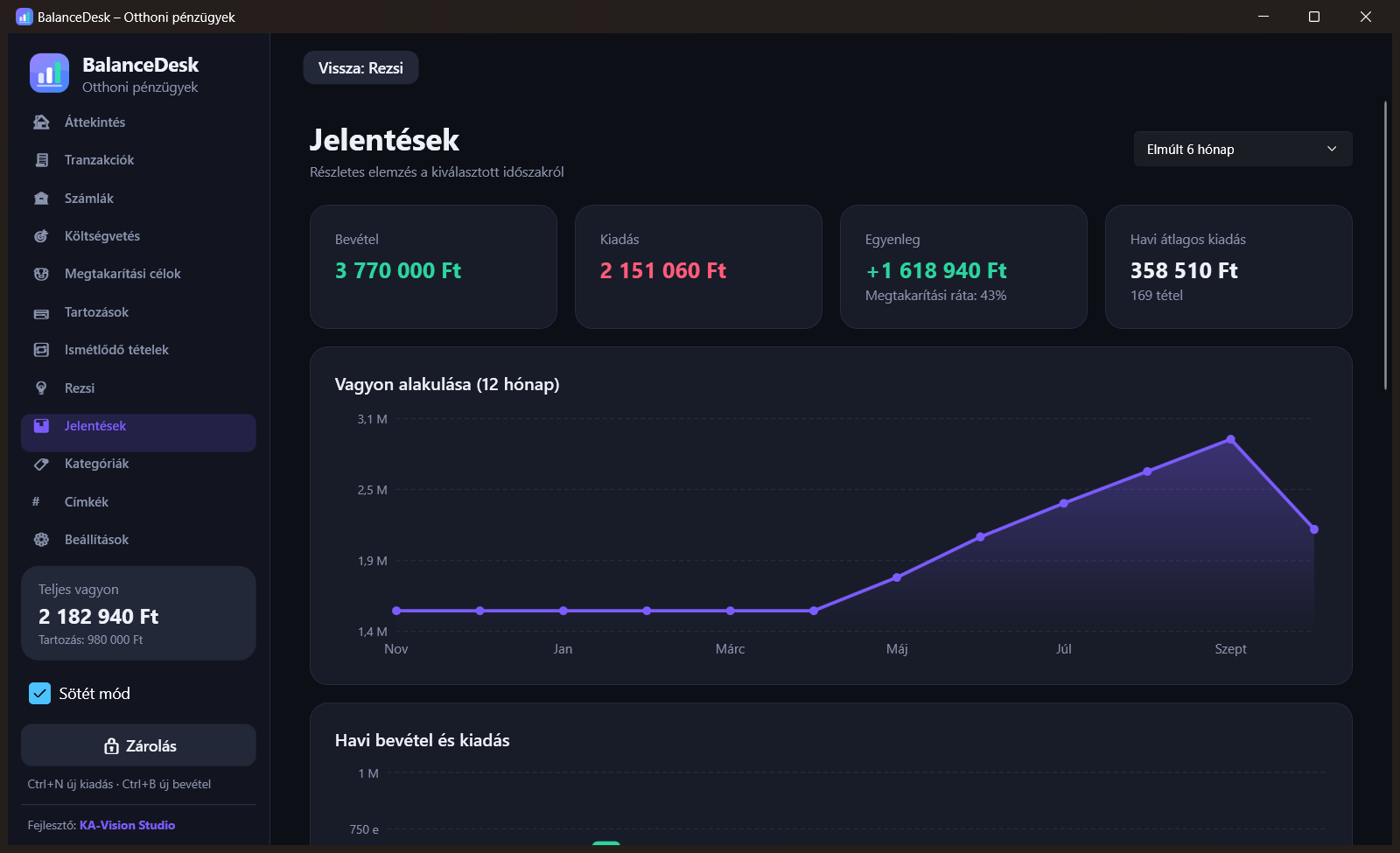 A BalanceDesk sötét témájú jelentések képernyője grafikonokkal és időszaki elemzéssel